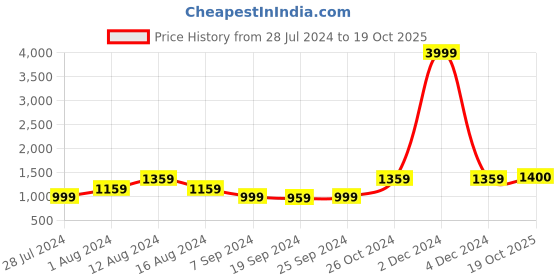 myntra.com KALINI Floral Printed Pure Cotton Saree kalini Price History Graph from 28 Jul 2024 to 19 Oct 2025