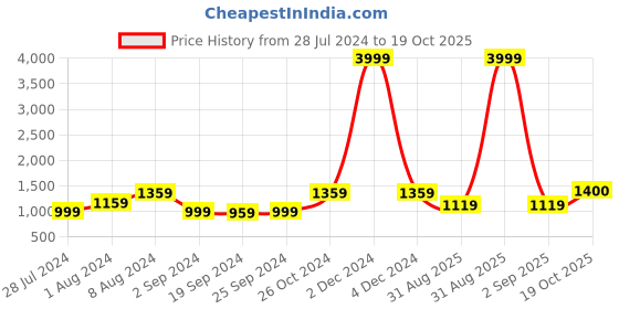 myntra.com KALINI Floral Printed Pure Cotton Saree kalini Price History Graph from 28 Jul 2024 to 19 Oct 2025