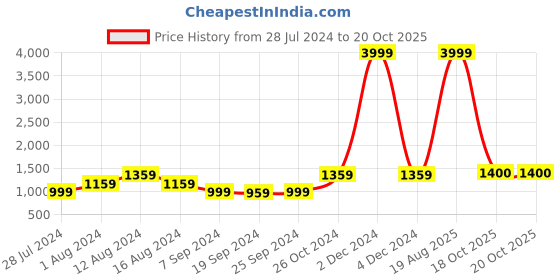 myntra.com KALINI Floral Printed Pure Cotton Saree kalini Price History Graph from 28 Jul 2024 to 20 Oct 2025