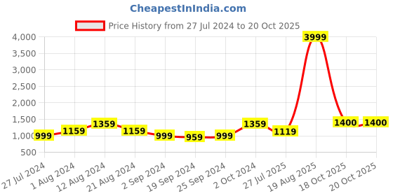 myntra.com KALINI Floral Printed Pure Cotton Saree kalini Price History Graph from 27 Jul 2024 to 20 Oct 2025