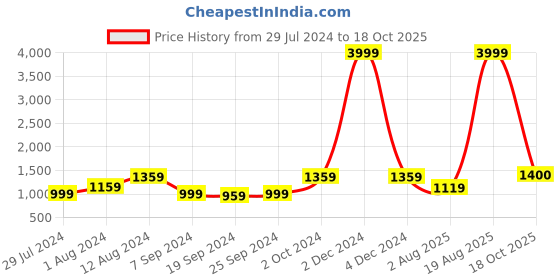 myntra.com KALINI Floral Printed Pure Cotton Saree kalini Price History Graph from 29 Jul 2024 to 18 Oct 2025