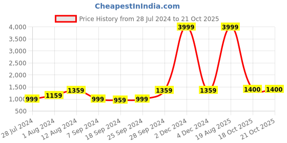 myntra.com KALINI Floral Printed Pure Cotton Saree kalini Price History Graph from 28 Jul 2024 to 21 Oct 2025