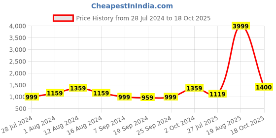 myntra.com KALINI Floral Printed Pure Cotton Saree kalini Price History Graph from 28 Jul 2024 to 18 Oct 2025