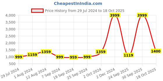 myntra.com KALINI Floral Printed Pure Cotton Saree kalini Price History Graph from 29 Jul 2024 to 18 Oct 2025