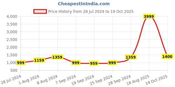 myntra.com KALINI Floral Printed Pure Cotton Saree kalini Price History Graph from 28 Jul 2024 to 19 Oct 2025