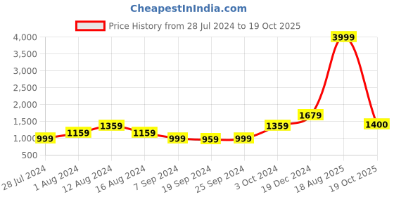 myntra.com KALINI Floral Printed Pure Cotton Saree kalini Price History Graph from 28 Jul 2024 to 19 Oct 2025