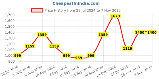 myntra.com KALINI Floral Printed Pure Cotton Saree kalini Price History Graph from 28 Jul 2024 to 6 Nov 2025