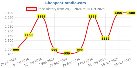 myntra.com KALINI Floral Printed Pure Cotton Saree kalini Price History Graph from 28 Jul 2024 to 20 Oct 2025