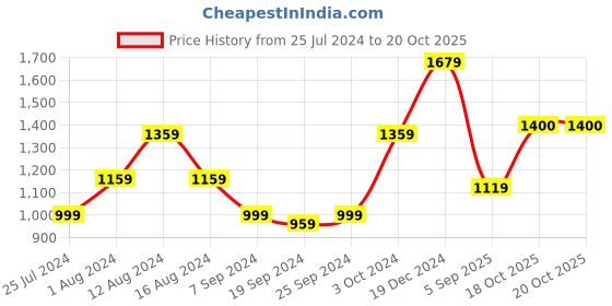 myntra.com KALINI Floral Printed Pure Cotton Saree kalini Price History Graph from 25 Jul 2024 to 20 Oct 2025