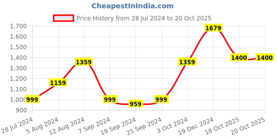 myntra.com KALINI Floral Printed Pure Cotton Saree kalini Price History Graph from 28 Jul 2024 to 19 Oct 2025