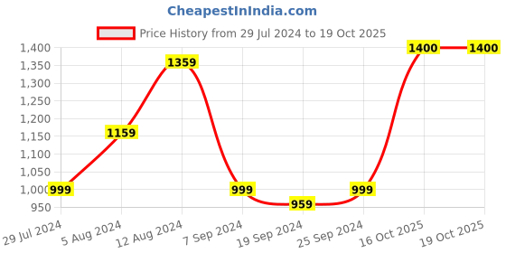 myntra.com KALINI Floral Printed Pure Cotton Saree kalini Price History Graph from 29 Jul 2024 to 19 Oct 2025