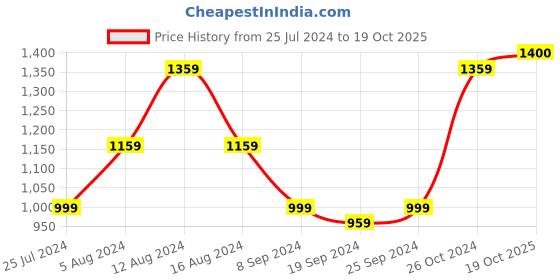 myntra.com KALINI Floral Printed Pure Cotton Saree kalini Price History Graph from 25 Jul 2024 to 19 Oct 2025
