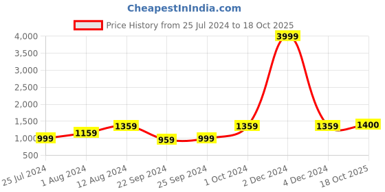 myntra.com KALINI Floral Printed Pure Cotton Saree kalini Price History Graph from 25 Jul 2024 to 18 Oct 2025