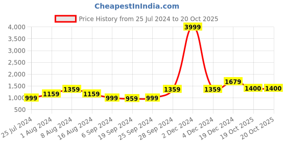 myntra.com KALINI Floral Printed Pure Cotton Saree kalini Price History Graph from 25 Jul 2024 to 19 Oct 2025
