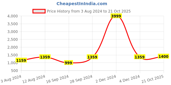 myntra.com KALINI Floral Printed Pure Cotton Saree kalini Price History Graph from 3 Aug 2024 to 21 Oct 2025