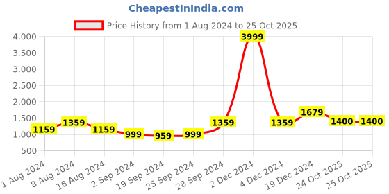 myntra.com KALINI Floral Printed Pure Cotton Saree kalini Price History Graph from 1 Aug 2024 to 25 Oct 2025