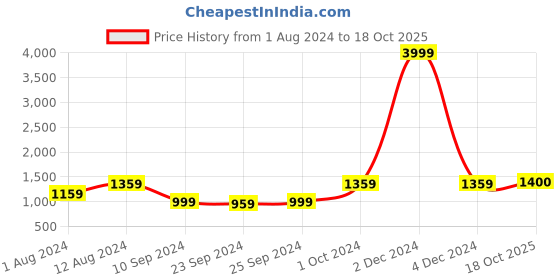 myntra.com KALINI Floral Printed Pure Cotton Saree kalini Price History Graph from 1 Aug 2024 to 18 Oct 2025