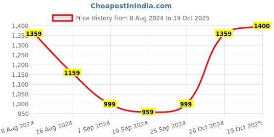 myntra.com KALINI Floral Printed Pure Cotton Saree kalini Price History Graph from 8 Aug 2024 to 19 Oct 2025