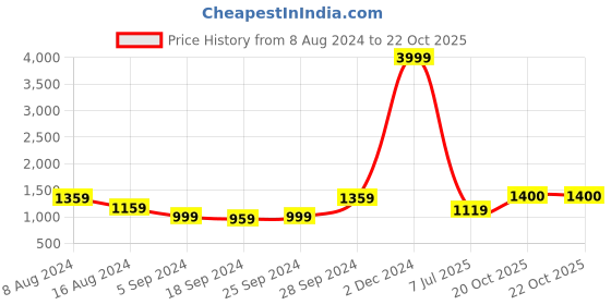 myntra.com KALINI Floral Printed Pure Cotton Saree kalini Price History Graph from 8 Aug 2024 to 22 Oct 2025