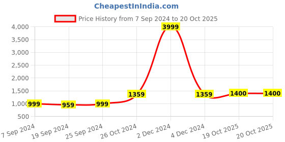 myntra.com KALINI Floral Printed Pure Cotton Saree kalini Price History Graph from 7 Sep 2024 to 19 Oct 2025