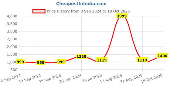 myntra.com KALINI Floral Printed Pure Cotton Saree kalini Price History Graph from 8 Sep 2024 to 18 Oct 2025