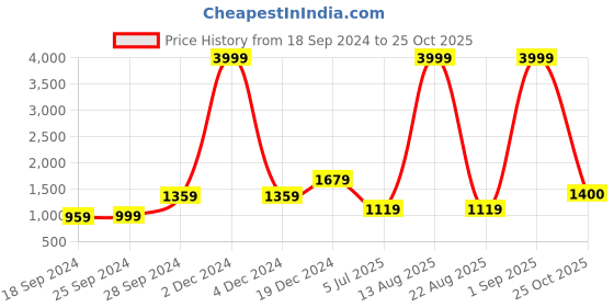 myntra.com KALINI Floral Printed Pure Cotton Saree kalini Price History Graph from 18 Sep 2024 to 25 Oct 2025