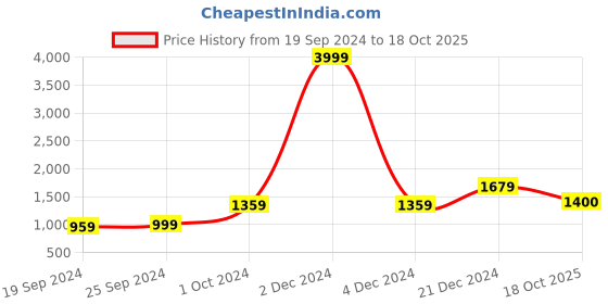 myntra.com KALINI Floral Printed Pure Cotton Saree kalini Price History Graph from 19 Sep 2024 to 18 Oct 2025