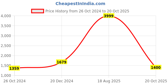 myntra.com KALINI Floral Printed Pure Cotton Saree kalini Price History Graph from 26 Oct 2024 to 20 Oct 2025