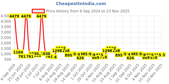 myntra.com KALINI Floral Printed Pure Cotton Sequinned Kurta With Trousers & Dupatta kalini Price History Graph from 6 Sep 2024 to 23 Nov 2025