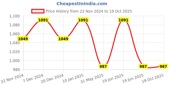 myntra.com KALINI Floral Printed Pure Cotton Shirt With Pyjamas kalini Price History Graph from 22 Nov 2024 to 17 Oct 2025