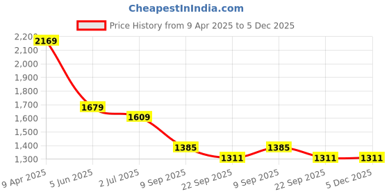 myntra.com KALINI Floral Printed Pure Cotton Straight Kurta & Trousers With Dupatta kalini Price History Graph from 9 Apr 2025 to 5 Dec 2025