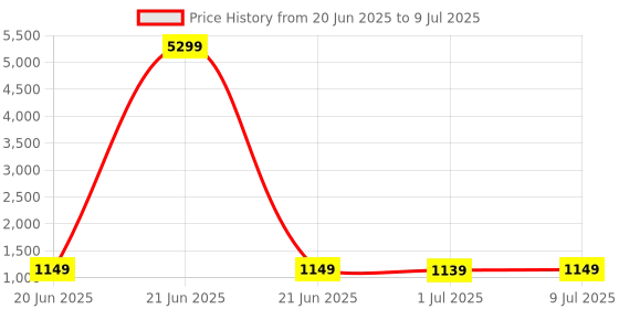 myntra.com KALINI Floral Printed Pure Cotton Straight Kurta With Palazzo kalini Price History Graph from 20 Jun 2025 to 9 Jul 2025