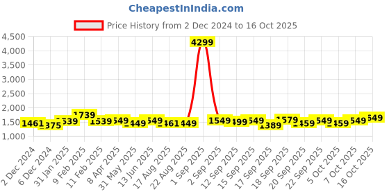myntra.com vbuyz KALINI Floral Printed Pure Cotton Straight Kurta With Palazzos & Dupatta vbuyz Price History Graph from 2 Dec 2024 to 16 Oct 2025
