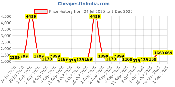 myntra.com KALINI Floral Printed Pure Cotton Straight Kurta With Palazzos And Dupatta kalini Price History Graph from 24 Jul 2025 to 1 Dec 2025