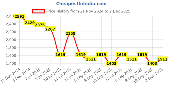 myntra.com KALINI Floral Printed Pure Cotton Straight Kurta with Salwar & Dupatta kalini Price History Graph from 21 Nov 2024 to 2 Dec 2025