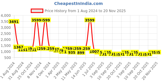 myntra.com KALINI Floral Printed Pure Cotton Straight Kurta With Trouser & Dupatta kalini Price History Graph from 1 Aug 2024 to 20 Nov 2025