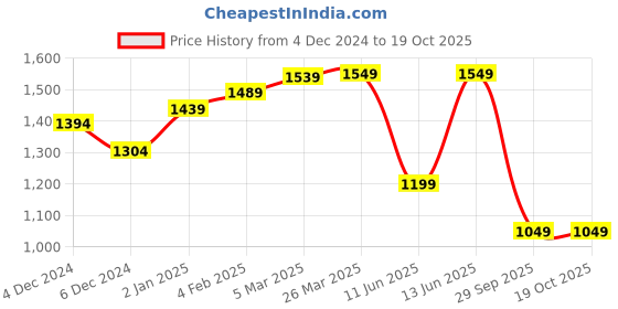 myntra.com vbuyz KALINI Floral Printed Pure Cotton Straight Kurta With Trouser & Dupatta vbuyz Price History Graph from 4 Dec 2024 to 19 Oct 2025