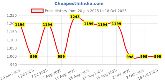 myntra.com KALINI Floral Printed Pure Cotton Straight Kurta With Trouser And Dupatta kalini Price History Graph from 20 Jun 2025 to 16 Oct 2025
