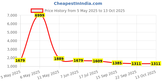 myntra.com KALINI Floral Printed Pure Cotton Straight Kurta With Trouser And Dupatta kalini Price History Graph from 5 May 2025 to 13 Oct 2025