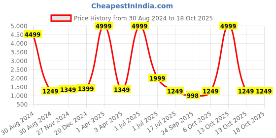 myntra.com KALINI Floral Printed Pure Cotton Straight Kurta with Trousers & Dupatta kalini Price History Graph from 30 Aug 2024 to 17 Oct 2025