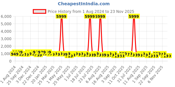myntra.com KALINI Floral Printed Pure Cotton Straight Kurta With Trousers & Dupatta kalini Price History Graph from 1 Aug 2024 to 23 Nov 2025