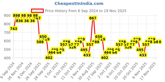 myntra.com KALINI Floral Printed Pure Cotton Straight Kurta With Trousers & Dupatta kalini Price History Graph from 6 Sep 2024 to 18 Nov 2025