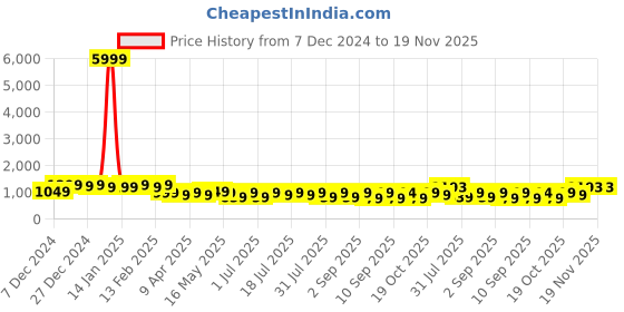 myntra.com KALINI Floral Printed Pure Cotton Straight Kurta With Trousers & Dupatta kalini Price History Graph from 7 Dec 2024 to 19 Nov 2025