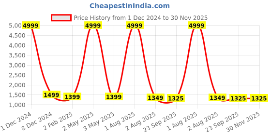 myntra.com KALINI Floral Printed Pure Cotton Straight Kurta With Trousers & Dupatta kalini Price History Graph from 1 Dec 2024 to 30 Nov 2025