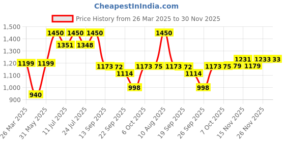 myntra.com KALINI Floral Printed Pure Cotton Straight Kurta with Trousers & Dupatta kalini Price History Graph from 26 Mar 2025 to 29 Nov 2025