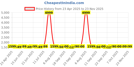 myntra.com KALINI Floral Printed Pure Cotton Straight Kurta With Trousers & Dupatta kalini Price History Graph from 23 Apr 2025 to 22 Nov 2025