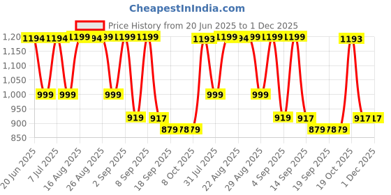 myntra.com KALINI Floral Printed Pure Cotton Straight Kurta With Trousers And Dupatta kalini Price History Graph from 20 Jun 2025 to 30 Nov 2025