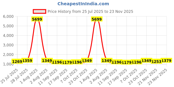 myntra.com KALINI Floral Printed Pure Cotton Straight Kurta With Trousers & Dupatta kalini Price History Graph from 25 Jul 2025 to 21 Nov 2025