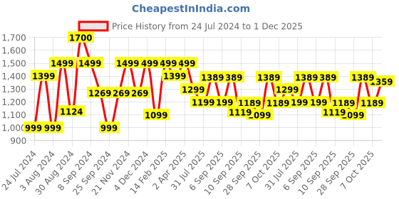 myntra.com KALINI Floral Printed Pure Cotton Straight Kurta with Trousers & With Dupatta kalini Price History Graph from 24 Jul 2024 to 1 Dec 2025