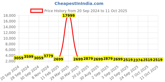 myntra.com KALINI Floral Printed Pure Cotton Top & Trouser With Blazer kalini Price History Graph from 20 Sep 2024 to 11 Oct 2025